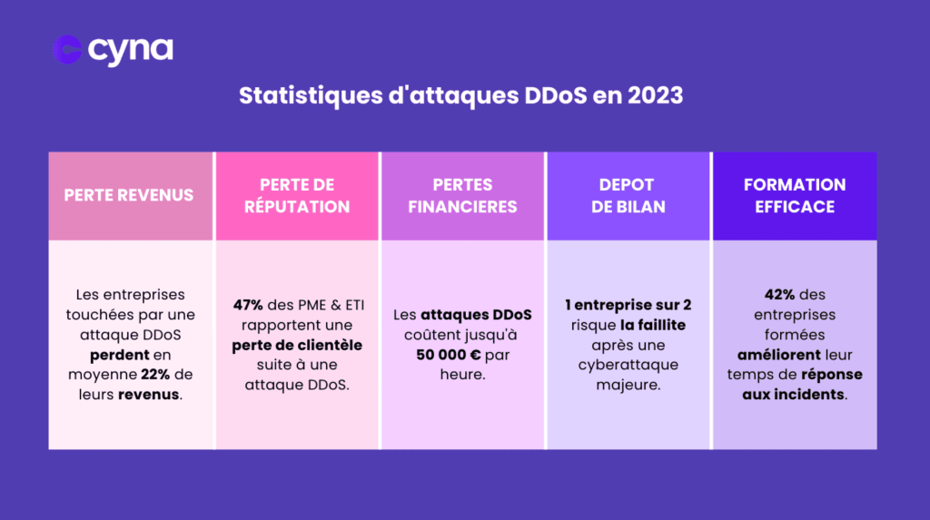 Illustration des différents types d'attaques DDoS visant les PME et ETI