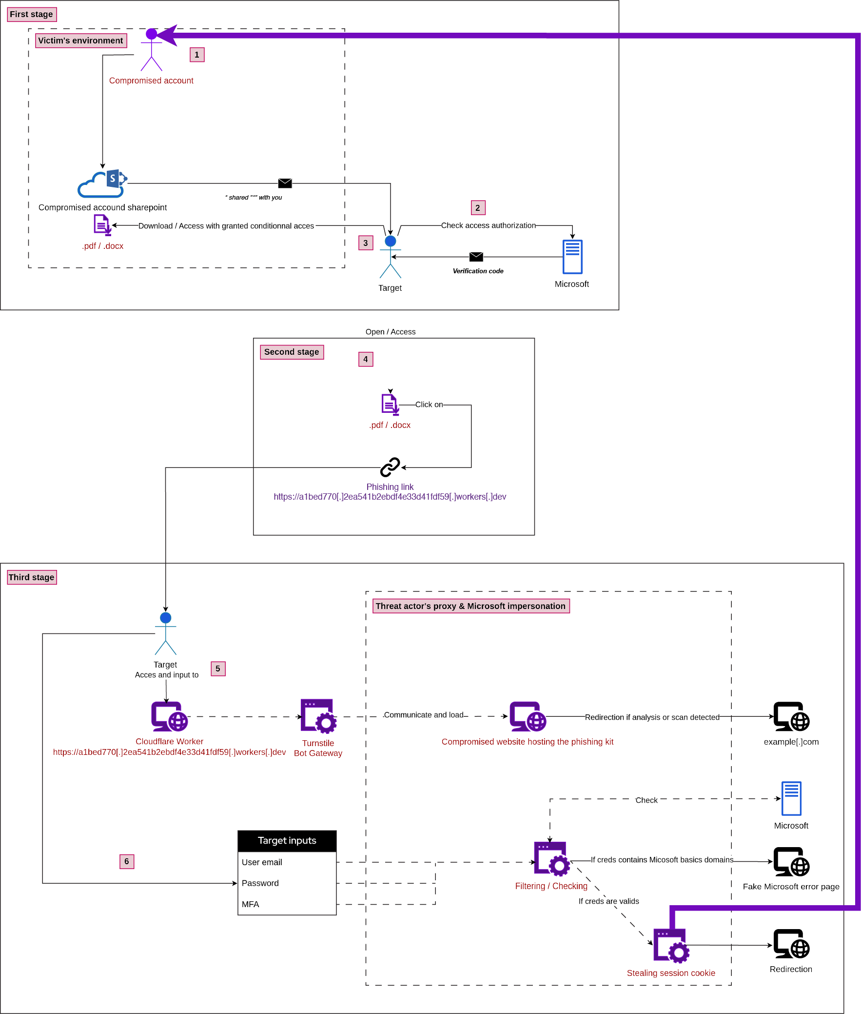 Diagram of the phishing campaign abusing Microsoft SharePoint and Cloudflare Workers
