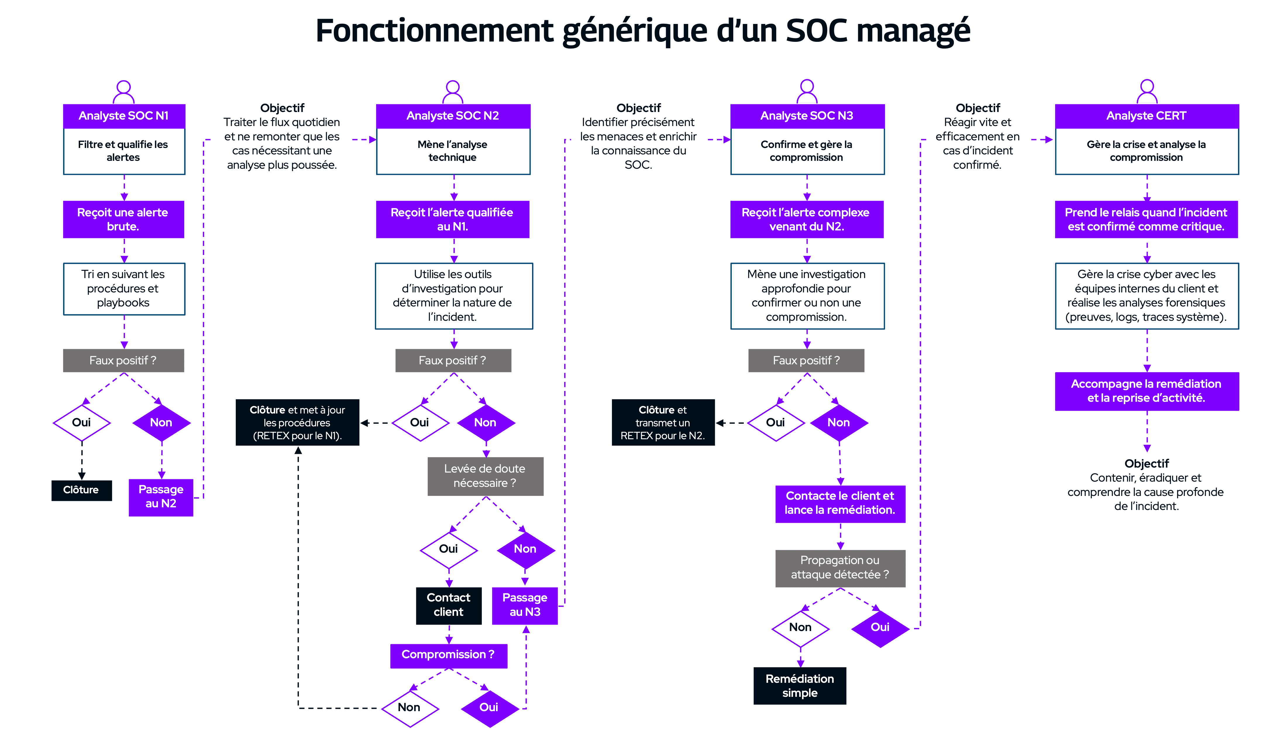 Generic diagram of how a managed SOC works