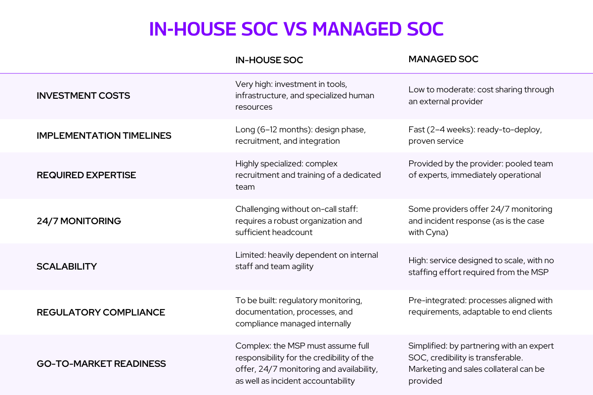 Comparison between an in-house SOC and a managed SOC for an MSP