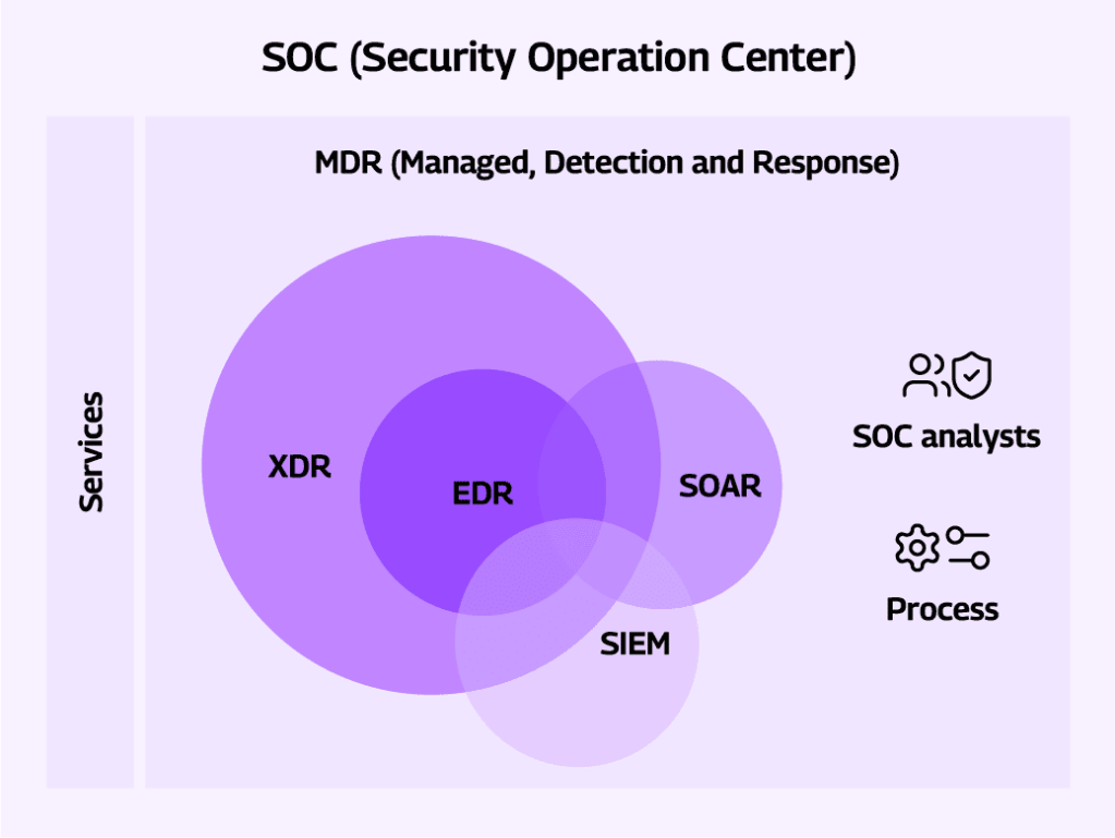 Diagram of Managed Detection and Response combining technology, SOC analysts and processes
