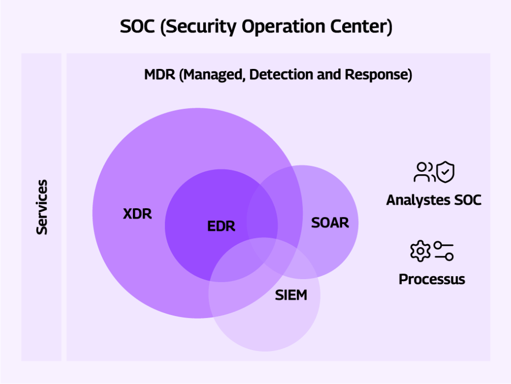 C'est quoi un MDR (Managed, Detection, Response) ?