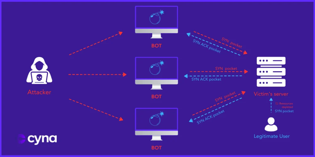 Schéma d'une attaque DDoS submergeant un serveur cible de trafic malveillant