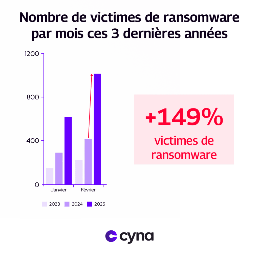 Graphique du nombre de victimes de ransomware en 2025 issu des données de ransomware.live