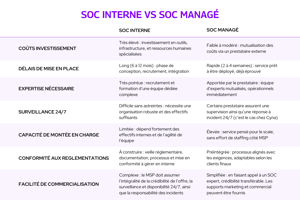 Comparaison entre un SOC interne et un SOC managé pour un MSP